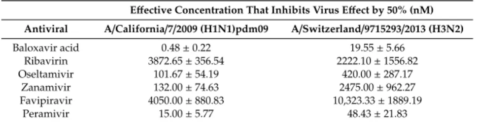 Table 1. Antiviral activity of individual drugs against two influenza A strains.