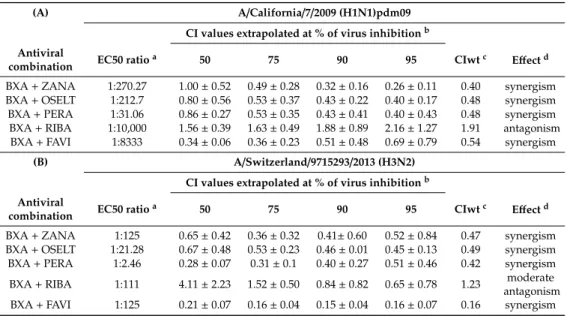 Table 2. In vitro two-drug combination activity against (A) A(H1N1) and (B) A(H3N2) strains.