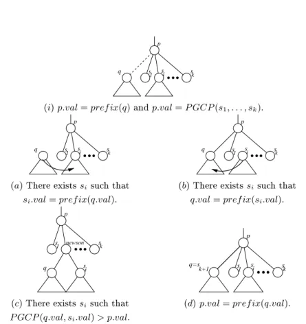 Figure 1: A false root q is linked to a node p suh that p.val = pref ix(q.val) .