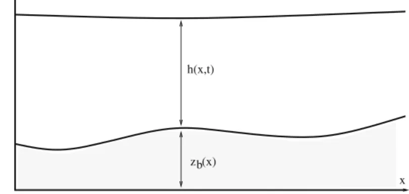 Fig. 1 Shallow water equations with a ﬁxed bottom