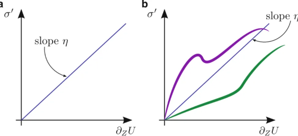 Fig. 10 (a) Representation of a Newtonian ﬂuid in the plane . 0 /  .@ Z U / with viscosity ; (b) generalized Newtonian ﬂuids