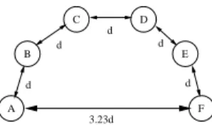 Figure 1: A network and its associated nodes contention graph. The network may correspond to the three pairs scenario