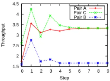 Figure 3: Convergence of the algorithm on the three pairs scenario