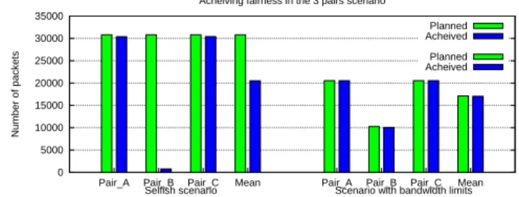 Figure 4: The obtained throughputs with NS2 for the three pairs scenario