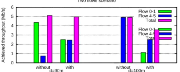 Figure 6: The obtained throughputs with NS2 for the two flows scenario with different values for d