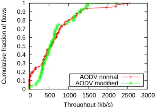 Figure 12: Throughput CDF in the random simulation
