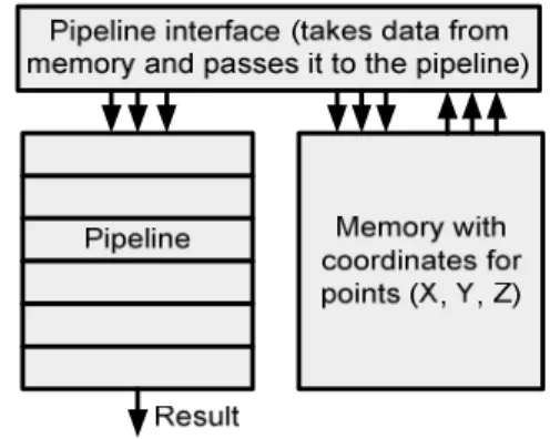 Fig. 5. Architecture of the hardware system The coordinates are stored in a Block RAM memory.