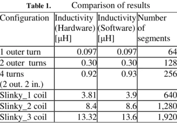 Table 1. Comparison of results Configuration Inductivity (Hardware) [µH] Inductivity(Software)[µH] Numberof segments 1 outer turn 0.097 0.097 64 2 outer turns 0.30 0.30 128 4 turns (2 out