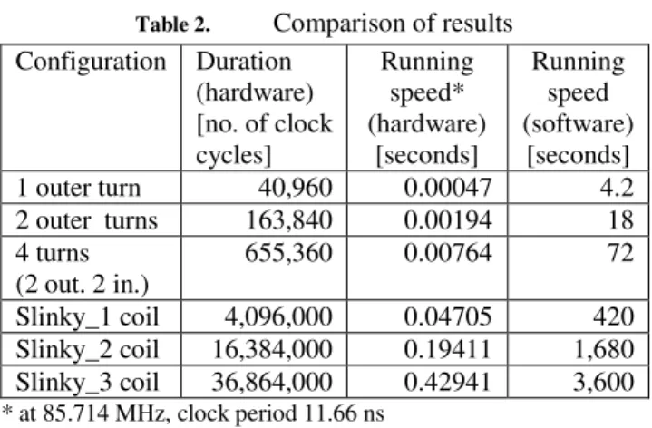 Table 2. Comparison of results Configuration Duration (hardware) [no. of clock cycles] Runningspeed* (hardware)[seconds] Runningspeed (software)[seconds] 1 outer turn 40,960 0.00047 4.2 2 outer turns 163,840 0.00194 18 4 turns (2 out