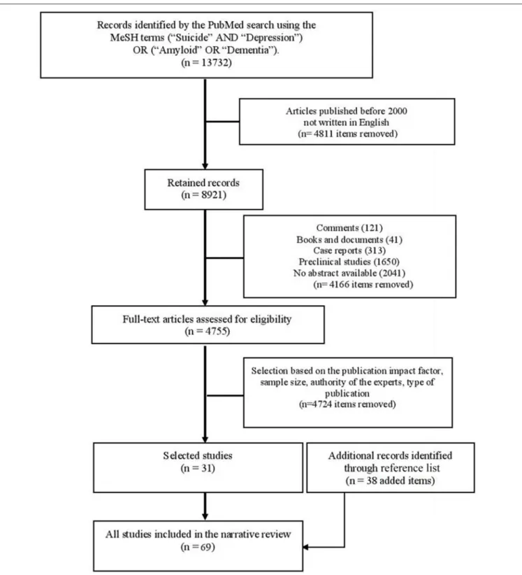 FIGURE 1 | Chart presenting the selection process of the studies.