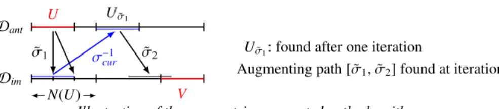 Illustration of the parametric augmented path algorithmUσ˜1 : found after one iteration