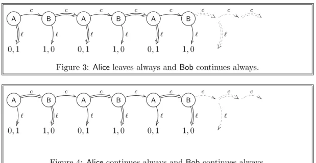 Figure 3: Alice leaves always and Bob continues always.