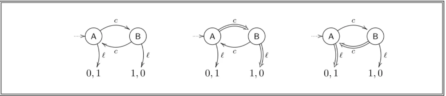 Figure 5: The 0, 1 game and its equilibria seen compactly