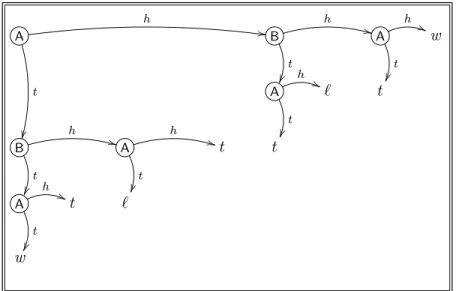 Figure 1: The matching pennies sequential game, where A starts, then B plays, then A plays again.