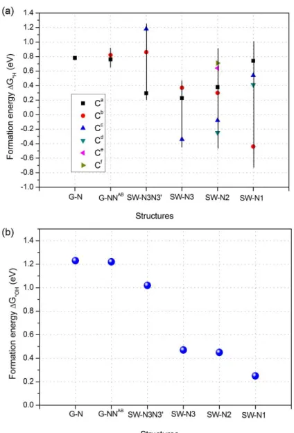 Figure  2.  Formation energies of (a) *H and  (b) *OH for G-N, G-NN AB , SW-N1, SW-N2, SW- SW-N3  and  SW-SW-N3SW-N3’  structures