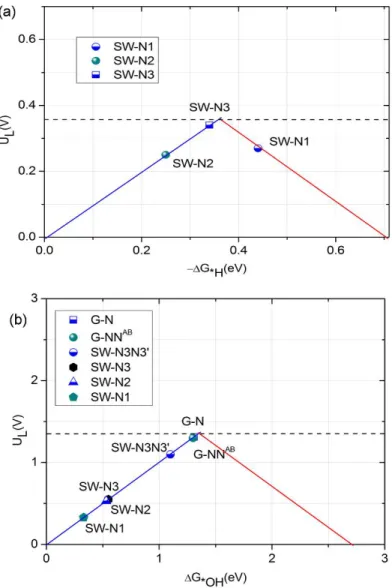 Figure  3. Volcano plot for (a) H 2 O 2  formation on SW-N1, SW-N2, and SW-N3 structures, and  (b) H 2 O 2  reduction on G-N, G-NN AB , SW-N1, SW-N2, SW-N3 and SW-N3N3’ structures