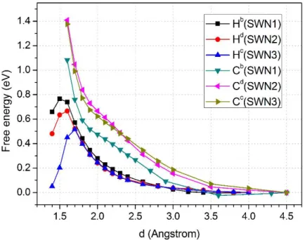 Figure 4. H abstraction and O 2  adsorption free energy profiles for the SW-N1, SW-N2, and SW- SW-N3 structures