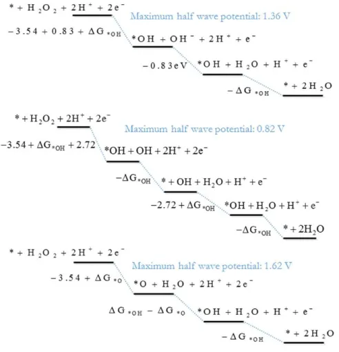 Figure  5.  H 2 O 2   reduction  pathways  for  (a)  the  OH -   hydroxyl  anion  mechanism,  (b)  the  OH  radical mechanism, and (c) the H 2 O mechanism