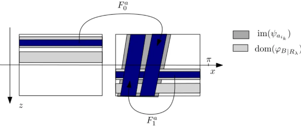 Figure 15. The maps F 0 a and F 1 a