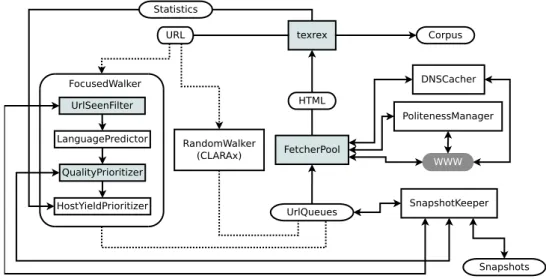 Figure 6: HeidiX Crawler Architecture. Grayed modules are done as of March 2014. The Focused- Focused-Walker implements an “efficiently locate good corpus document” URL prioritization scheme; the  Ran-domWalker implements bias-corrected Random Walk URL sel