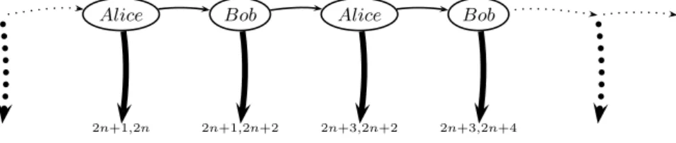 Fig. 3. The strategy “always give up” for the dollar auction game (payoffs are 100v minus the numbers)