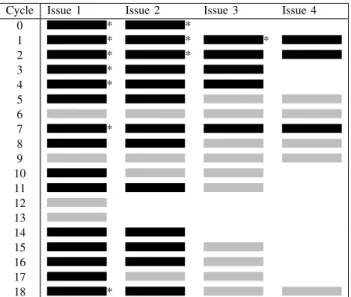 Figure 2. Bundle occupancy for the sincosf operator on ST231.