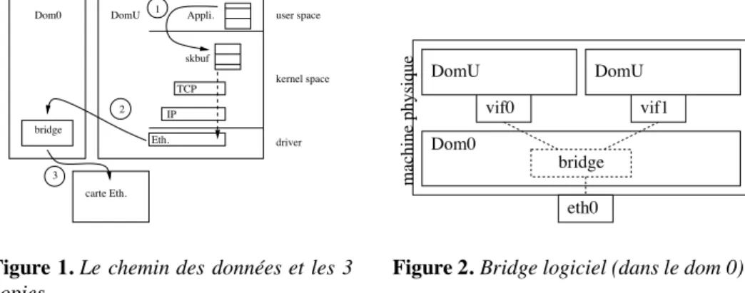 Figure 1. Le chemin des données et les 3 copies vif1vif0DomUDomUDom0bridgeeth0machine physique