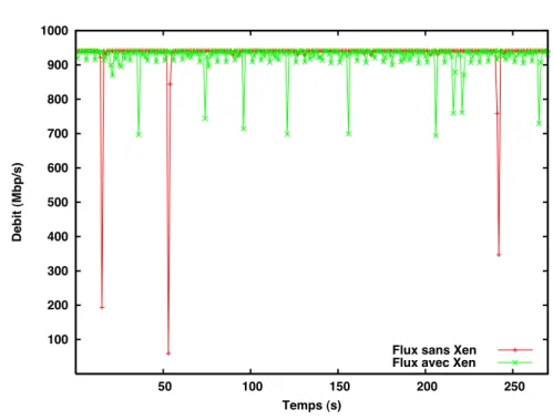 Figure 3. Débit réseau (avec et sans XEN)