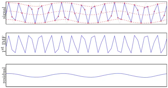 Figure 1: EMD of a tone—Qualitative influence of sampling. The analyzed tone is plotted in dotted line and its sampled version in full blue line (top diagram)