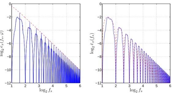 Figure 2: EMD of a tone—Quantitative influence of sampling. The left diagram displays (full blue lines) the actual maximum and minimum (with respect to the phase) error (3) as a function of the sampling frequency in the case of a tone with N = 2048 data po