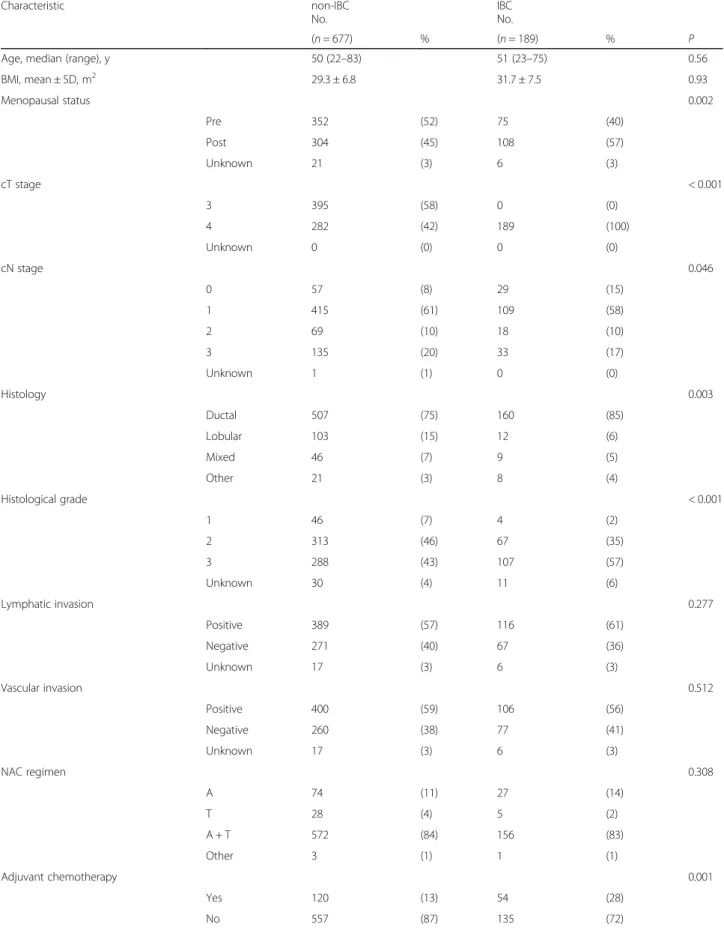 Table 1 Patient characteristics Characteristic non-IBC No. IBC No. ( n = 677) % ( n = 189) % P