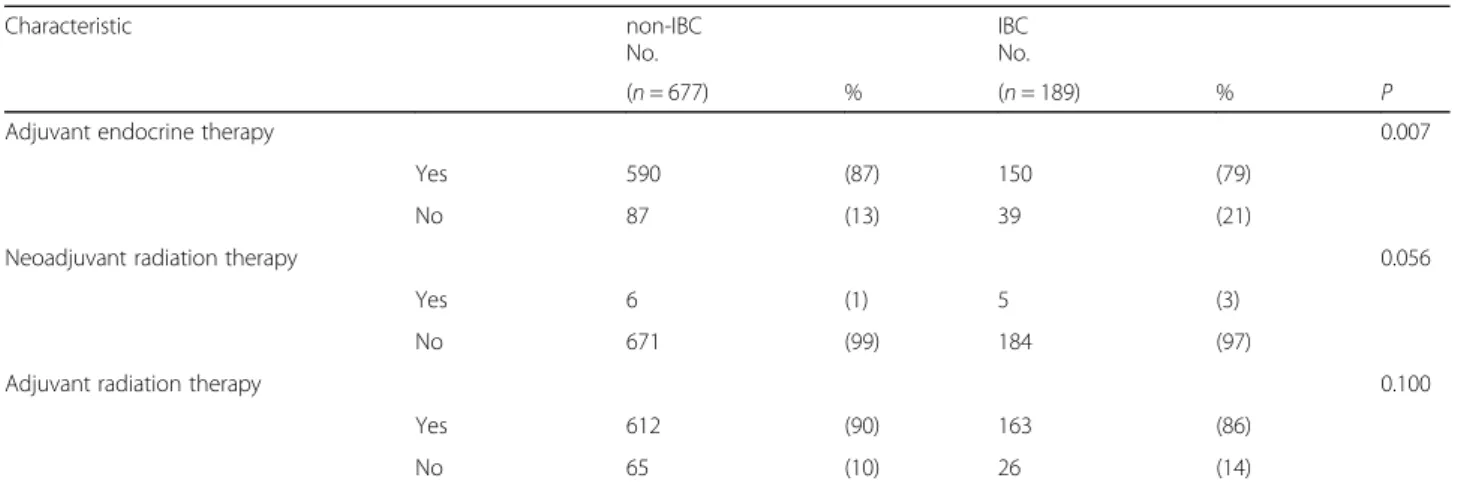 Table 1 Patient characteristics (Continued) Characteristic non-IBC No. IBC No. ( n = 677) % ( n = 189) % P