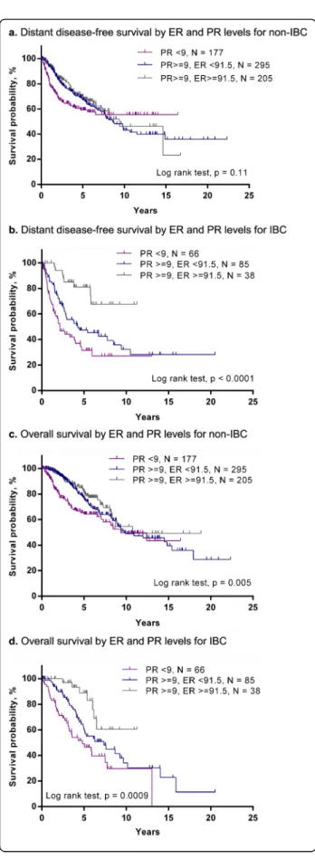 Fig. 2 Survival outcomes according to newly defined cutoff points for ER and PR expression in ER+/HER2 – IBC and corresponding non-IBC