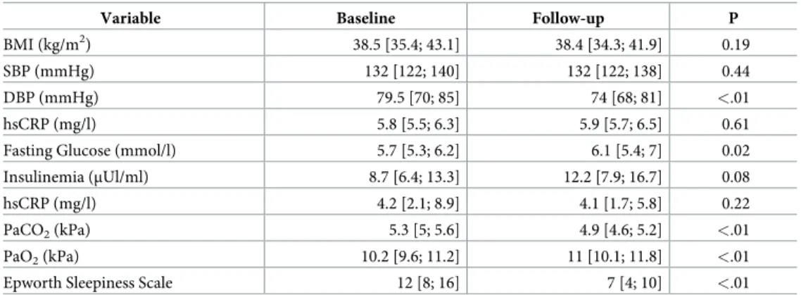 Table 3. Comparison between baseline and follow-up values.