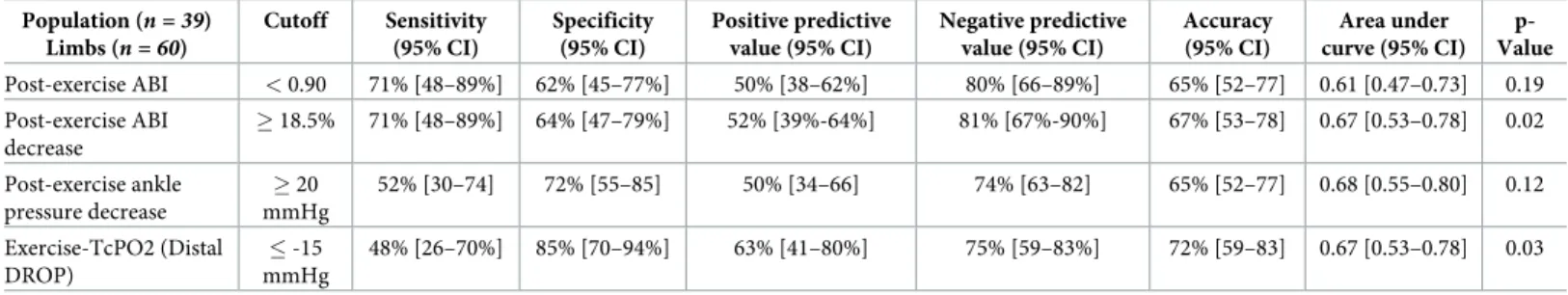 Table 4. Exercise test characteristics for identifying stenosis � 50% in any limb among the 60 limbs with normal ABIs (&gt; 0.91).