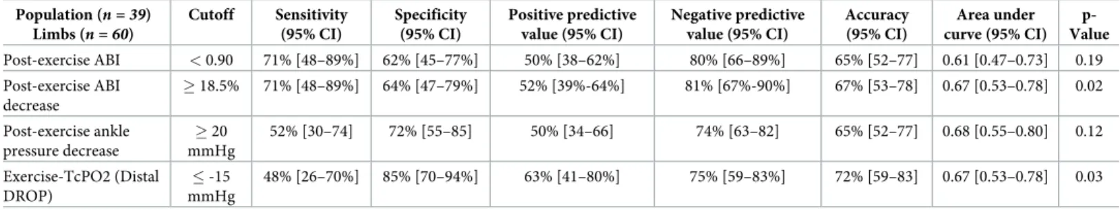 Table 4. Exercise test characteristics for identifying stenosis � 50% in any limb among the 60 limbs with normal ABIs (> 0.91).