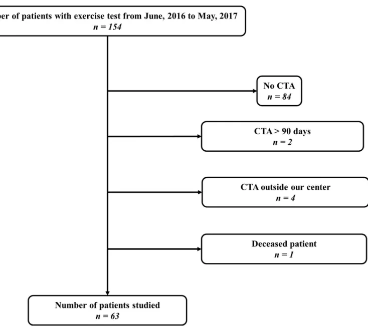 Fig 1. Flow chart. CTA, Computed tomography angiography.