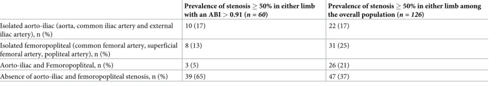 Table 2. Prevalence and anatomic level of stenosis � 50% in either limb.