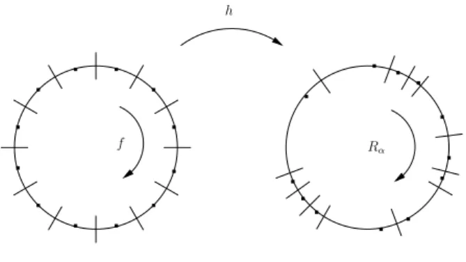 Fig. 2 – Une discr´etisation uniforme d’un diff´eomorphisme f = h − 1 ◦ R α ◦ h, conjugu´e `a la rotation, est ´equivalente ` a une discr´etisation non uniforme de la rotation elle-mˆeme.