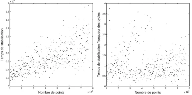 Fig. 6 – Comportement du temps de stabilisation des discr´etisations du diff´eomorphisme diophan- diophan-tient f qui est conjugu´e ` a la rotation R √ 2/2 par h(x) = (2 sin t) − 1 sin(2tx − t) + 1/2 avec t = 1.42.