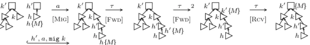 Fig. 1. Nets, Migration, Routing of Messages