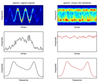 Fig. 1 – Stationnarisation par substituts — La colonne de gauche pr´esente un spectrogramme (en haut) et ses  distri-butions marginales en temps (au milieu) et en fr´equence (en bas), dans le cas d’un signal “non stationnaire”  (AM-FM + bruit)