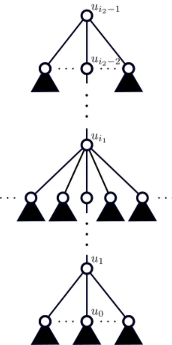 Figure 3: The limit tree T ∗ in the complete condensation regime. The vertex u i 1 is the only one having infinite degree, and each triangle  repre-sents an independent copy of the Galton–Watson tree T .