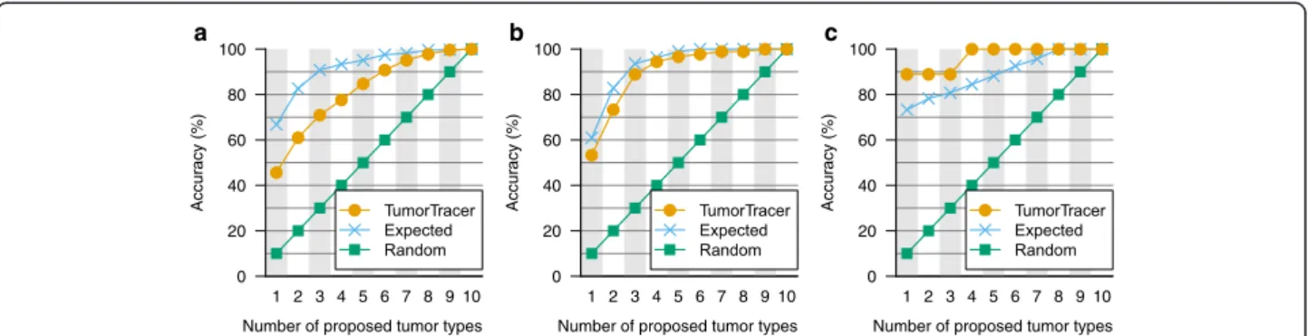Fig. 5 Performance of the PM classifier on independent validation data. a Tumors of various types from COSMIC v70 (n = 1669)