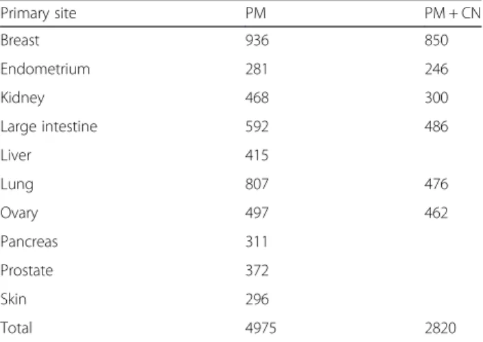 Table 1 Number of specimens available in the COSMIC whole genomes v68 database, with point mutations (PM) or with both point mutations and copy number aberrations (PM + CN), including those in the training set and those in the testing set