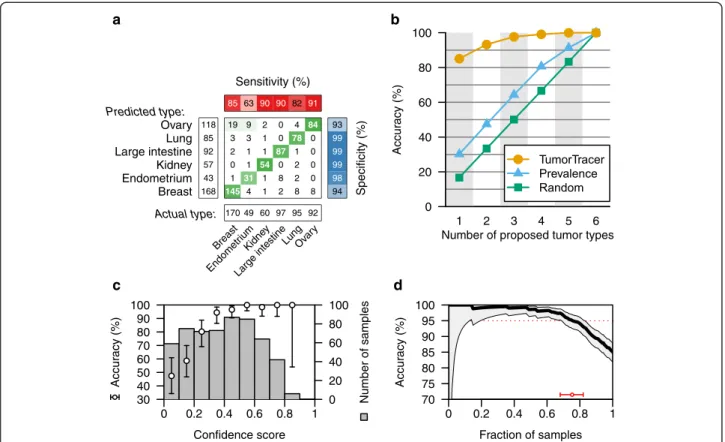 Fig. 4 Performance of final PM + CN classifier on the test data. a – d see Fig. 3 legend