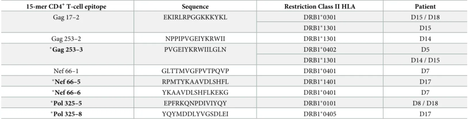 Table 1. List of new HLA-DR-restricted CD4 + T-cell epitopes identified.