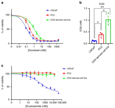 Fig. 9 In vitro drug assays. a Representative experiment of dose response curves of the CDX-derived cell line, LNCaP, and PC3 cell lines to docetaxel