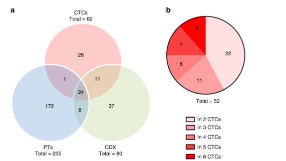 Fig. 3 Comparative genomic analysis of PTs and the CDX and the CDX-derived cell line. a Numbers of mutations according to their recurrence in PT specimens