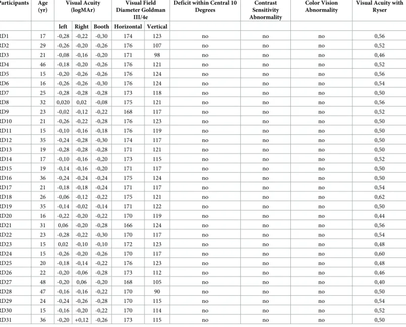 Table 3. Visual characteristics of tested subjects.
